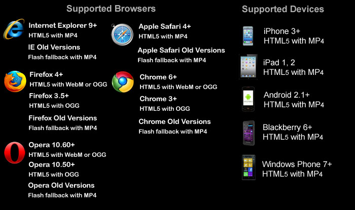 Supported Browsers and Devices